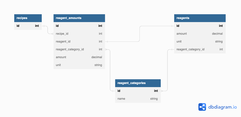 second_data_model